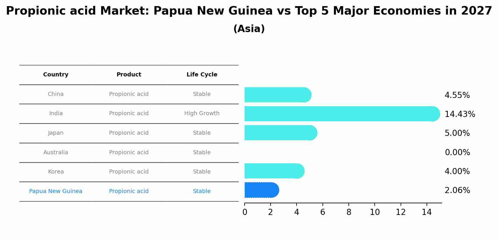 Propionic acid Market: Papua New Guinea vs Top 5 Major Economies in 2027 (Asia)
